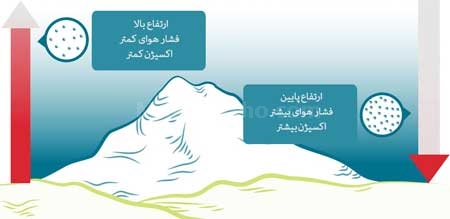 بیماری ارتفاع - مجله گردشگری میهمان شو